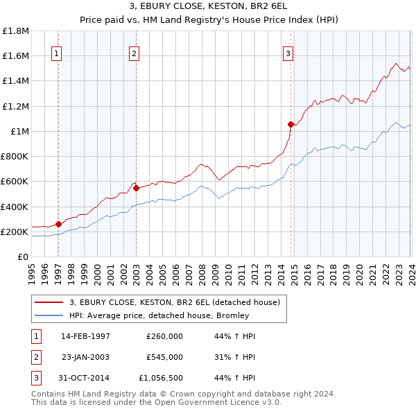 3, EBURY CLOSE, KESTON, BR2 6EL: Price paid vs HM Land Registry's House Price Index
