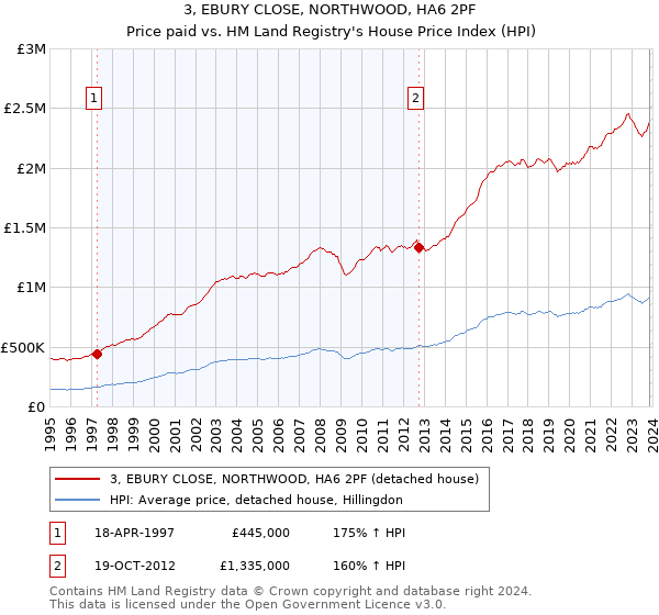 3, EBURY CLOSE, NORTHWOOD, HA6 2PF: Price paid vs HM Land Registry's House Price Index