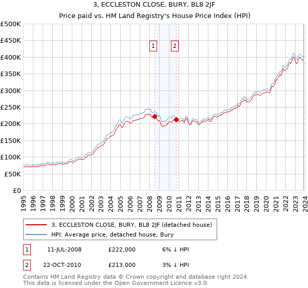 3, ECCLESTON CLOSE, BURY, BL8 2JF: Price paid vs HM Land Registry's House Price Index