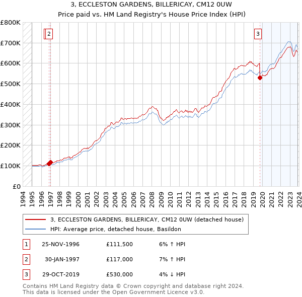 3, ECCLESTON GARDENS, BILLERICAY, CM12 0UW: Price paid vs HM Land Registry's House Price Index