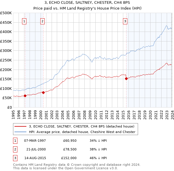 3, ECHO CLOSE, SALTNEY, CHESTER, CH4 8PS: Price paid vs HM Land Registry's House Price Index