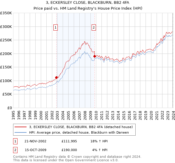 3, ECKERSLEY CLOSE, BLACKBURN, BB2 4FA: Price paid vs HM Land Registry's House Price Index