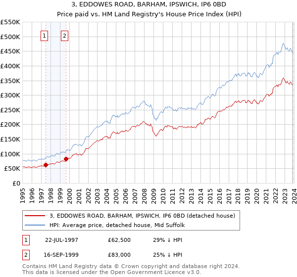 3, EDDOWES ROAD, BARHAM, IPSWICH, IP6 0BD: Price paid vs HM Land Registry's House Price Index