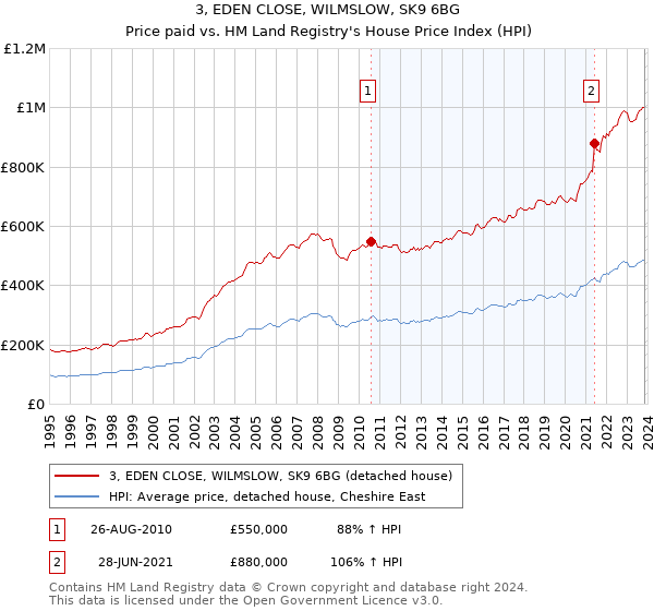 3, EDEN CLOSE, WILMSLOW, SK9 6BG: Price paid vs HM Land Registry's House Price Index