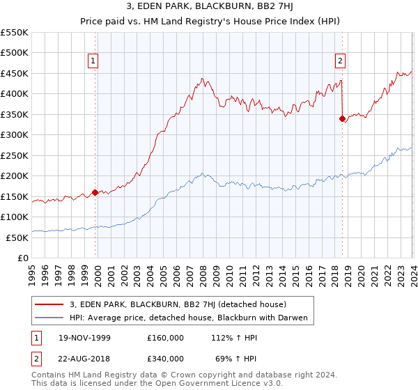 3, EDEN PARK, BLACKBURN, BB2 7HJ: Price paid vs HM Land Registry's House Price Index