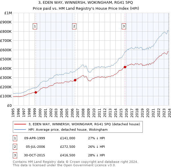 3, EDEN WAY, WINNERSH, WOKINGHAM, RG41 5PQ: Price paid vs HM Land Registry's House Price Index