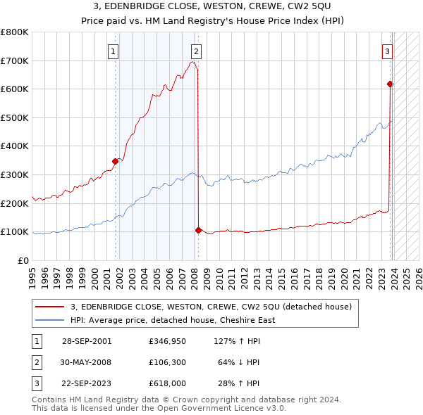 3, EDENBRIDGE CLOSE, WESTON, CREWE, CW2 5QU: Price paid vs HM Land Registry's House Price Index