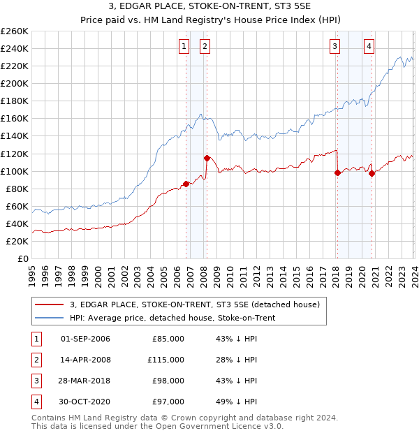 3, EDGAR PLACE, STOKE-ON-TRENT, ST3 5SE: Price paid vs HM Land Registry's House Price Index