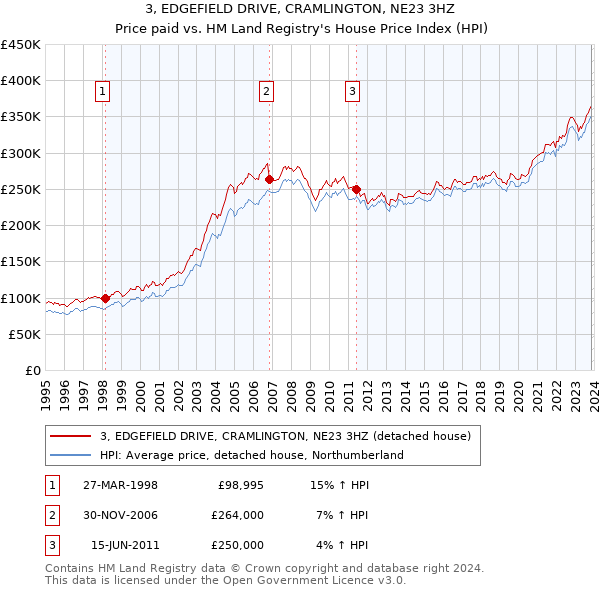 3, EDGEFIELD DRIVE, CRAMLINGTON, NE23 3HZ: Price paid vs HM Land Registry's House Price Index