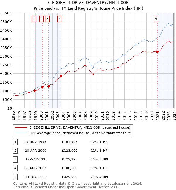 3, EDGEHILL DRIVE, DAVENTRY, NN11 0GR: Price paid vs HM Land Registry's House Price Index