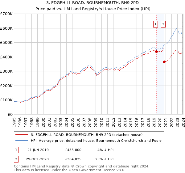 3, EDGEHILL ROAD, BOURNEMOUTH, BH9 2PD: Price paid vs HM Land Registry's House Price Index