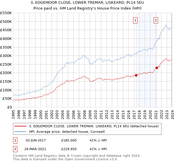 3, EDGEMOOR CLOSE, LOWER TREMAR, LISKEARD, PL14 5EU: Price paid vs HM Land Registry's House Price Index