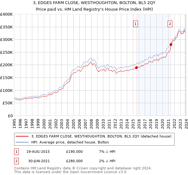 3, EDGES FARM CLOSE, WESTHOUGHTON, BOLTON, BL5 2QY: Price paid vs HM Land Registry's House Price Index