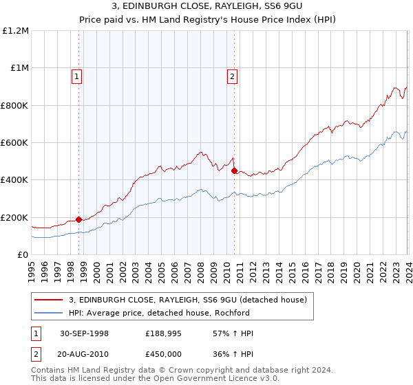 3, EDINBURGH CLOSE, RAYLEIGH, SS6 9GU: Price paid vs HM Land Registry's House Price Index