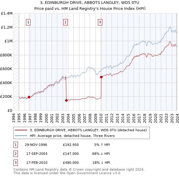 3, EDINBURGH DRIVE, ABBOTS LANGLEY, WD5 0TU: Price paid vs HM Land Registry's House Price Index