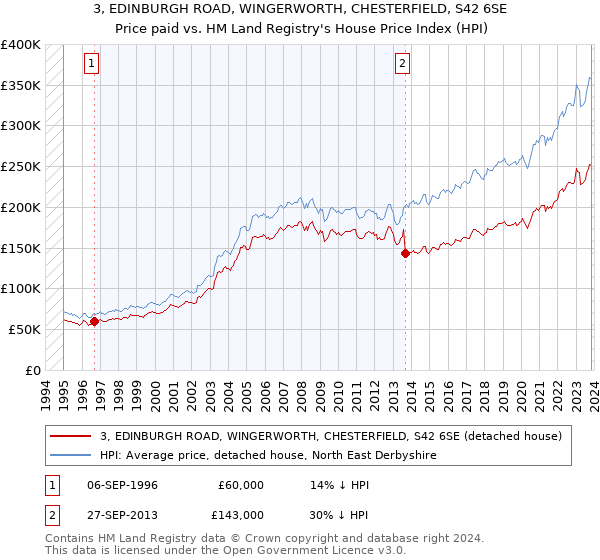 3, EDINBURGH ROAD, WINGERWORTH, CHESTERFIELD, S42 6SE: Price paid vs HM Land Registry's House Price Index