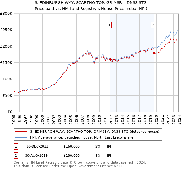 3, EDINBURGH WAY, SCARTHO TOP, GRIMSBY, DN33 3TG: Price paid vs HM Land Registry's House Price Index