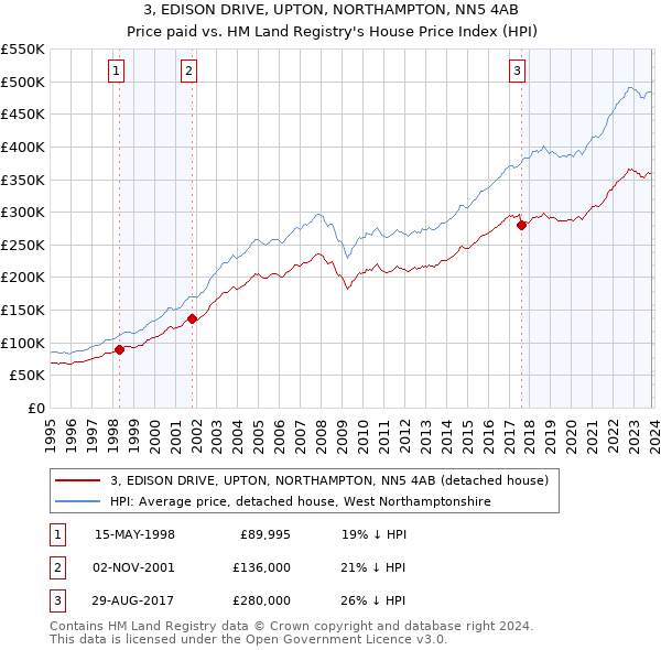 3, EDISON DRIVE, UPTON, NORTHAMPTON, NN5 4AB: Price paid vs HM Land Registry's House Price Index