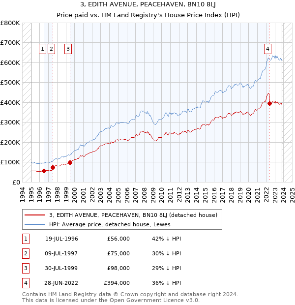3, EDITH AVENUE, PEACEHAVEN, BN10 8LJ: Price paid vs HM Land Registry's House Price Index