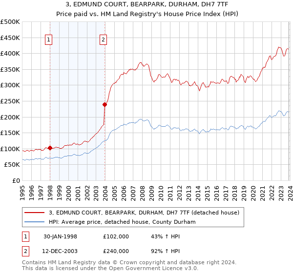 3, EDMUND COURT, BEARPARK, DURHAM, DH7 7TF: Price paid vs HM Land Registry's House Price Index