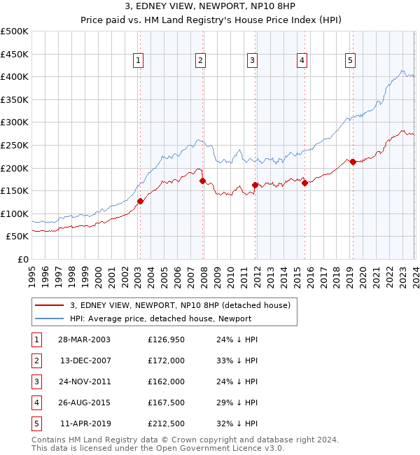 3, EDNEY VIEW, NEWPORT, NP10 8HP: Price paid vs HM Land Registry's House Price Index