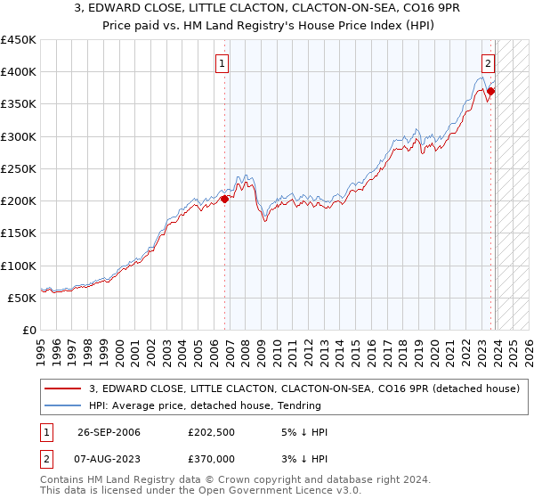 3, EDWARD CLOSE, LITTLE CLACTON, CLACTON-ON-SEA, CO16 9PR: Price paid vs HM Land Registry's House Price Index