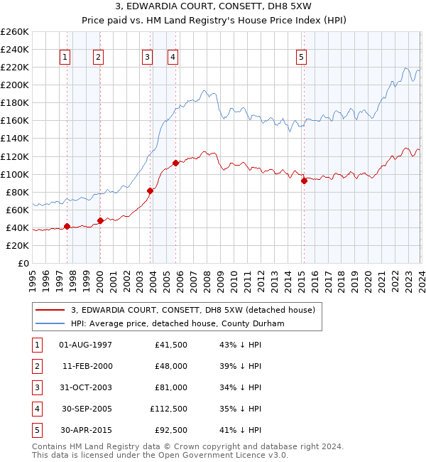 3, EDWARDIA COURT, CONSETT, DH8 5XW: Price paid vs HM Land Registry's House Price Index