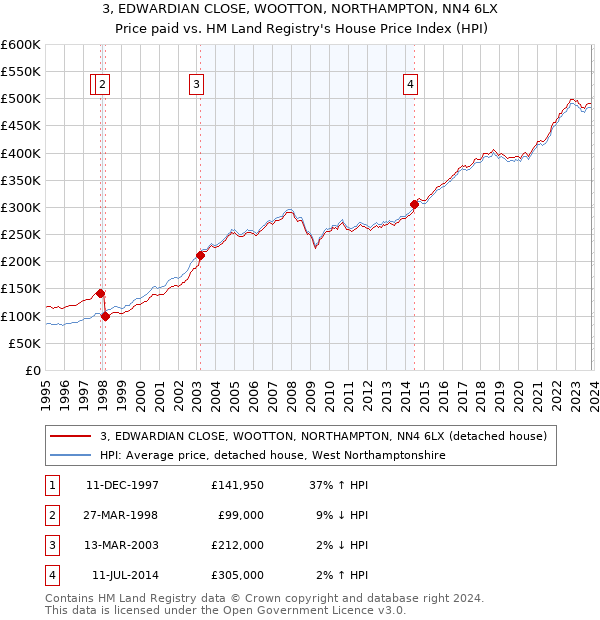 3, EDWARDIAN CLOSE, WOOTTON, NORTHAMPTON, NN4 6LX: Price paid vs HM Land Registry's House Price Index