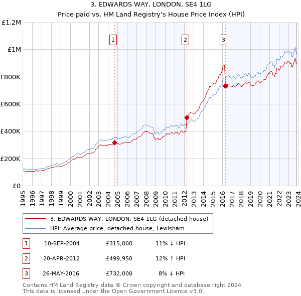 3, EDWARDS WAY, LONDON, SE4 1LG: Price paid vs HM Land Registry's House Price Index