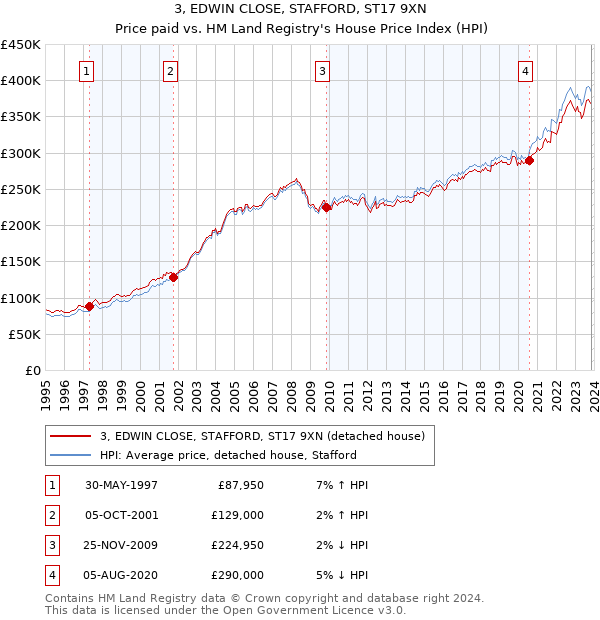 3, EDWIN CLOSE, STAFFORD, ST17 9XN: Price paid vs HM Land Registry's House Price Index