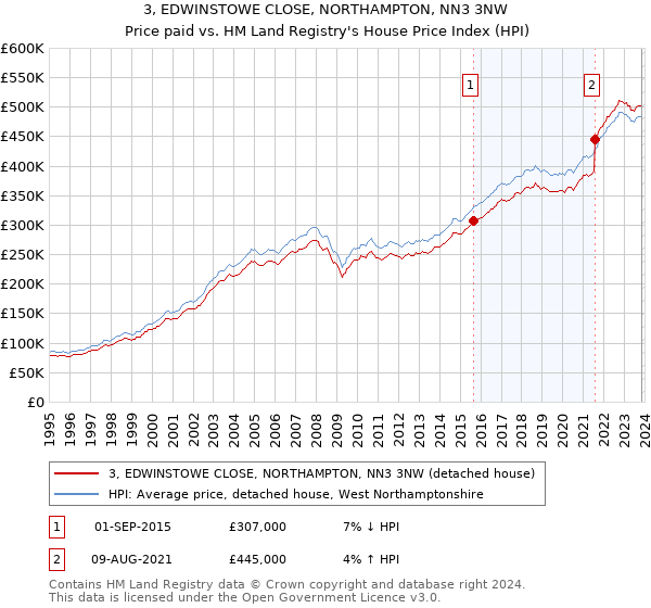 3, EDWINSTOWE CLOSE, NORTHAMPTON, NN3 3NW: Price paid vs HM Land Registry's House Price Index