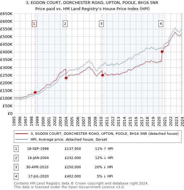 3, EGDON COURT, DORCHESTER ROAD, UPTON, POOLE, BH16 5NR: Price paid vs HM Land Registry's House Price Index
