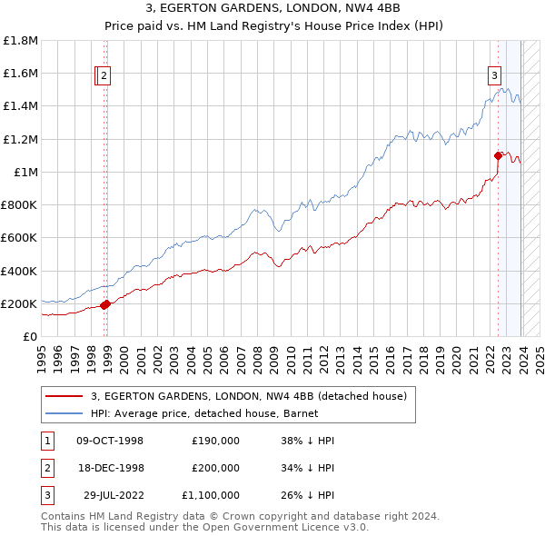 3, EGERTON GARDENS, LONDON, NW4 4BB: Price paid vs HM Land Registry's House Price Index