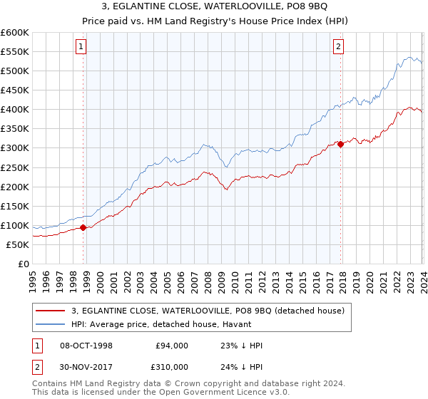 3, EGLANTINE CLOSE, WATERLOOVILLE, PO8 9BQ: Price paid vs HM Land Registry's House Price Index
