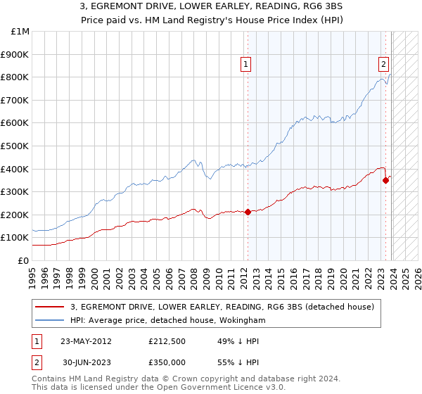 3, EGREMONT DRIVE, LOWER EARLEY, READING, RG6 3BS: Price paid vs HM Land Registry's House Price Index