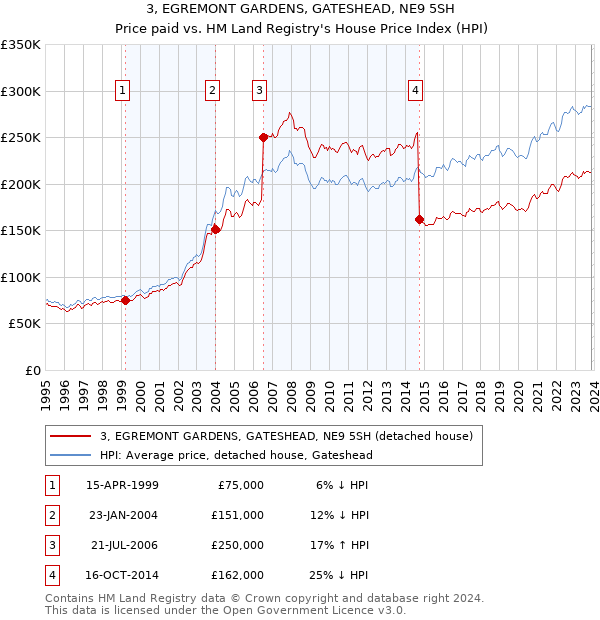 3, EGREMONT GARDENS, GATESHEAD, NE9 5SH: Price paid vs HM Land Registry's House Price Index