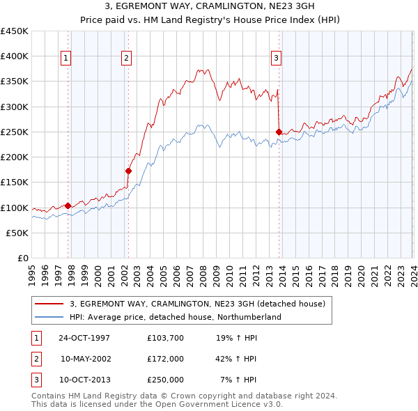 3, EGREMONT WAY, CRAMLINGTON, NE23 3GH: Price paid vs HM Land Registry's House Price Index