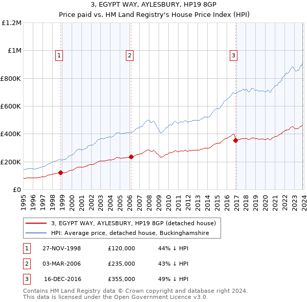 3, EGYPT WAY, AYLESBURY, HP19 8GP: Price paid vs HM Land Registry's House Price Index
