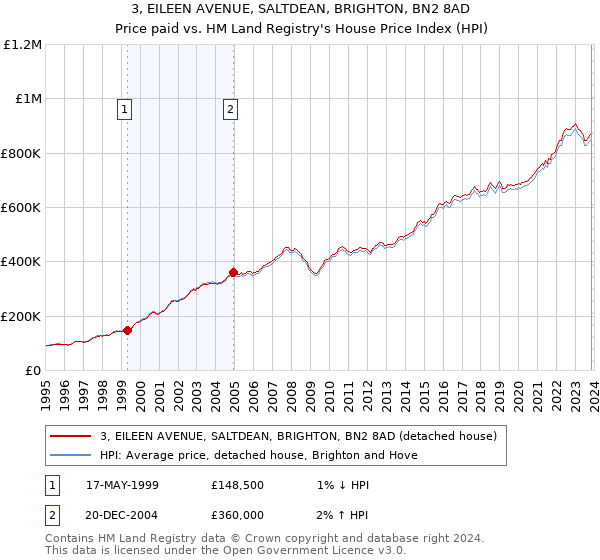 3, EILEEN AVENUE, SALTDEAN, BRIGHTON, BN2 8AD: Price paid vs HM Land Registry's House Price Index