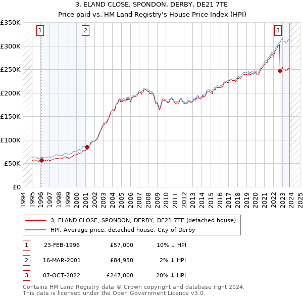 3, ELAND CLOSE, SPONDON, DERBY, DE21 7TE: Price paid vs HM Land Registry's House Price Index
