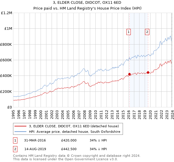 3, ELDER CLOSE, DIDCOT, OX11 6ED: Price paid vs HM Land Registry's House Price Index