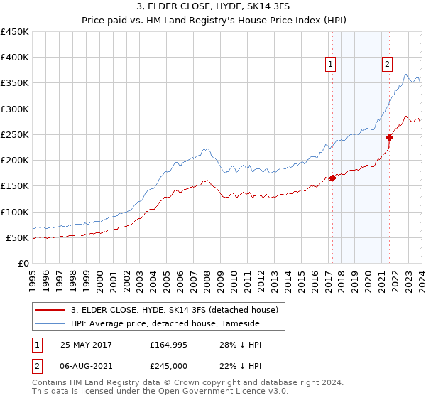 3, ELDER CLOSE, HYDE, SK14 3FS: Price paid vs HM Land Registry's House Price Index