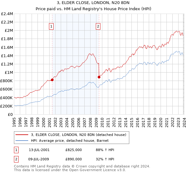 3, ELDER CLOSE, LONDON, N20 8DN: Price paid vs HM Land Registry's House Price Index