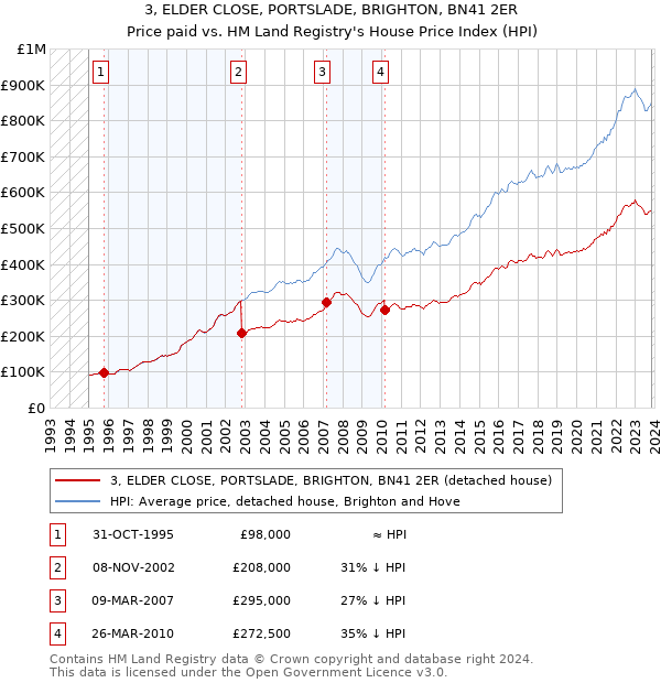 3, ELDER CLOSE, PORTSLADE, BRIGHTON, BN41 2ER: Price paid vs HM Land Registry's House Price Index