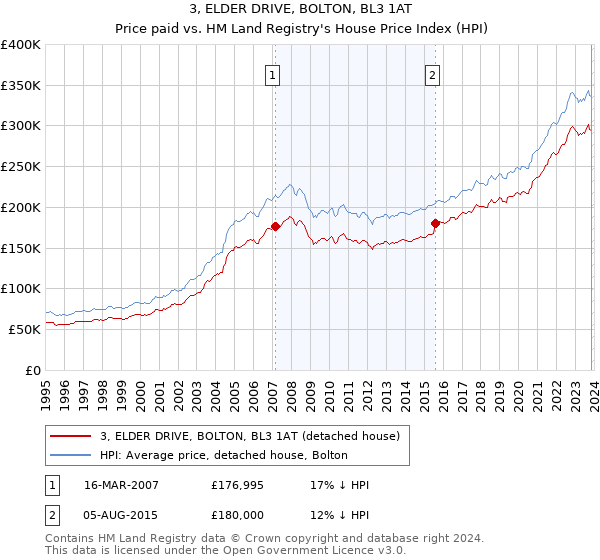 3, ELDER DRIVE, BOLTON, BL3 1AT: Price paid vs HM Land Registry's House Price Index
