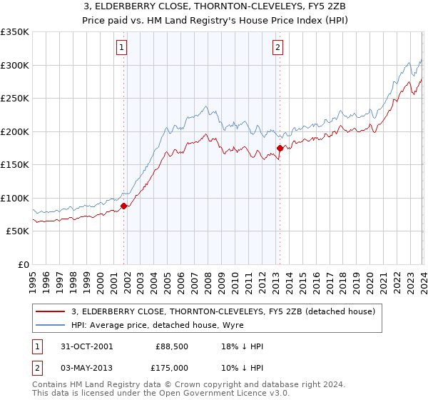 3, ELDERBERRY CLOSE, THORNTON-CLEVELEYS, FY5 2ZB: Price paid vs HM Land Registry's House Price Index