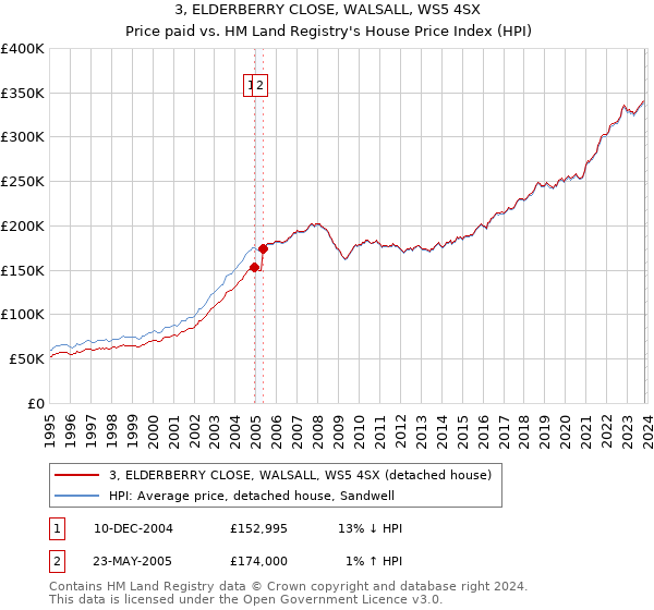 3, ELDERBERRY CLOSE, WALSALL, WS5 4SX: Price paid vs HM Land Registry's House Price Index