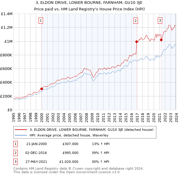 3, ELDON DRIVE, LOWER BOURNE, FARNHAM, GU10 3JE: Price paid vs HM Land Registry's House Price Index
