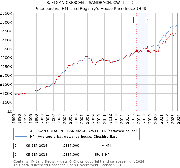 3, ELGAN CRESCENT, SANDBACH, CW11 1LD: Price paid vs HM Land Registry's House Price Index