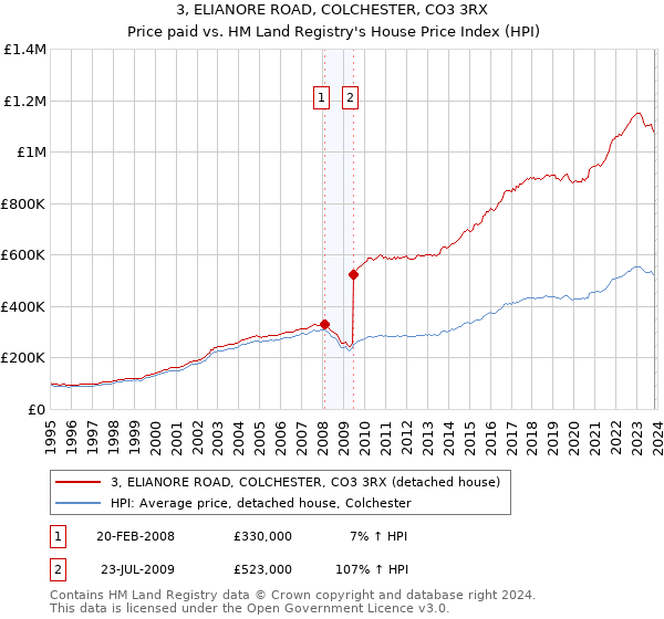 3, ELIANORE ROAD, COLCHESTER, CO3 3RX: Price paid vs HM Land Registry's House Price Index